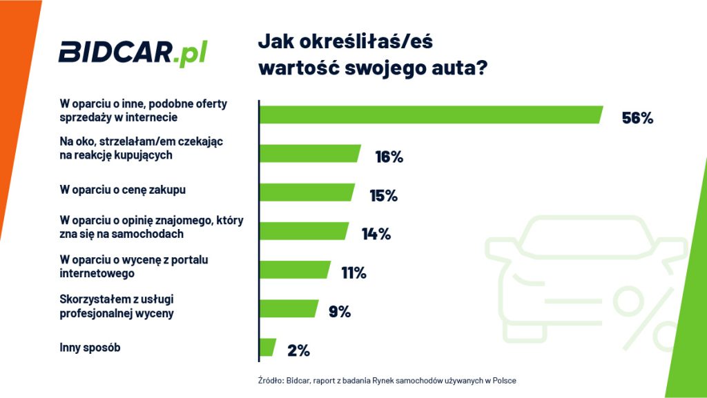 Jak określiłaś / określiłeś wartość swojego auta? Raport Bidcar - Rynek samochodów używanych w Polsce