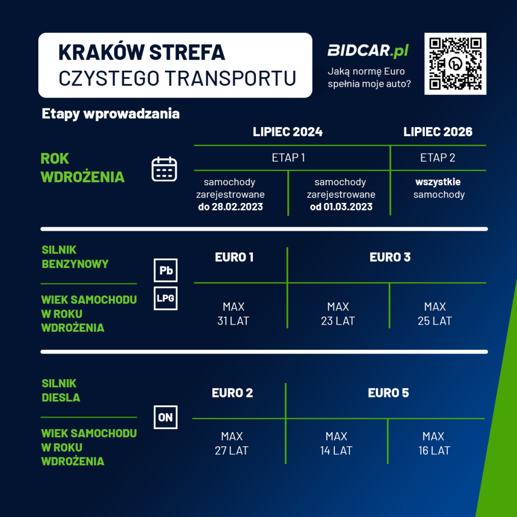 Strefa czystego transportu w Krakowie: normy Euro, kiedy, daty, terminy