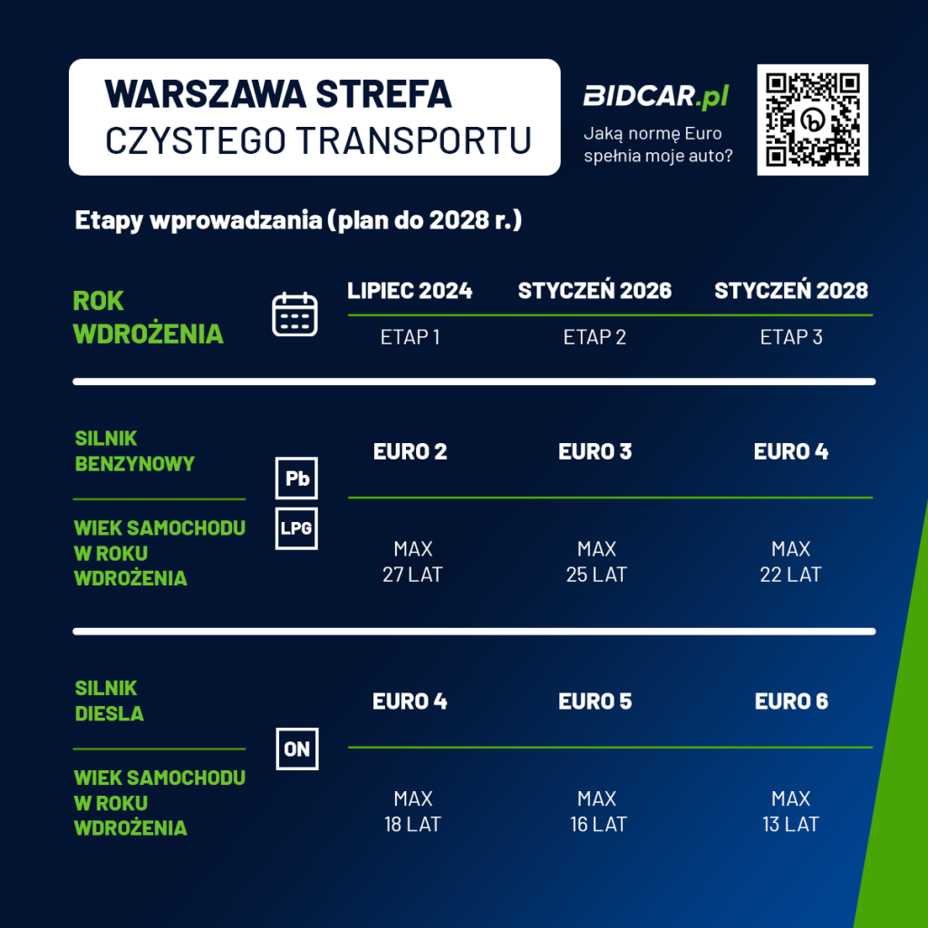 Strefa czystego transportu w Warszawie: normy Euro, kiedy, daty, terminy